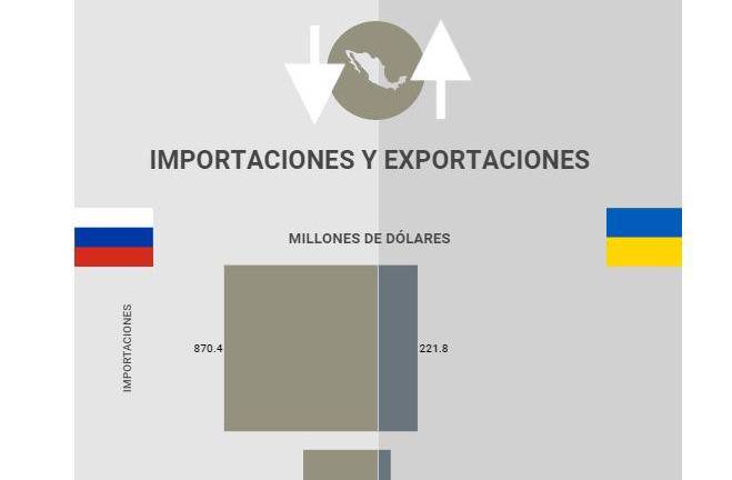 La relación comercial de México con Rusia y Ucrania.