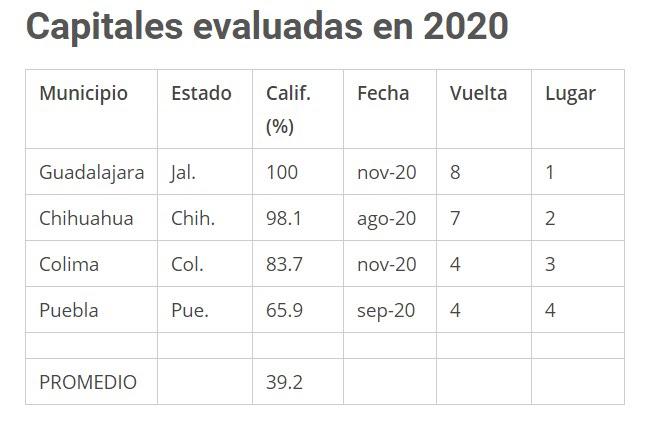 $!#ChihuahuaVerifica: ¿Es Chihuahua capital primer lugar en transparencia, como dice Maru Campos?