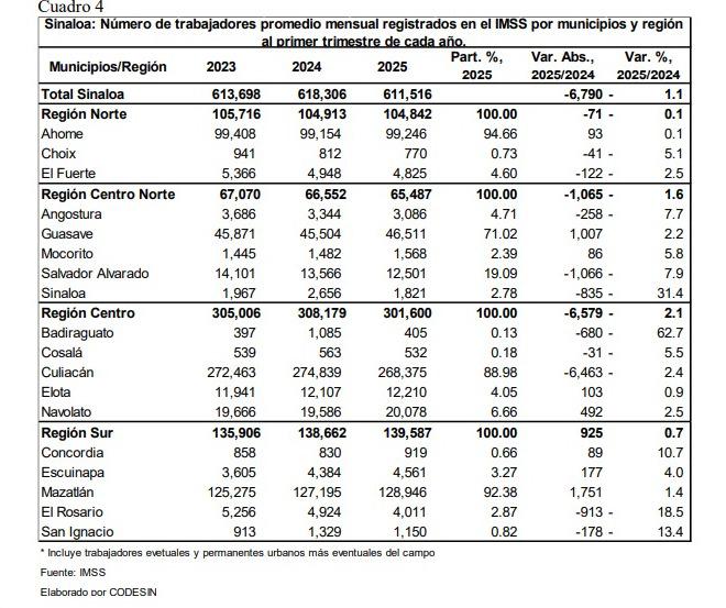 $!Culiacán concentra la mayor pérdida de empleo en Sinaloa durante el primer trimestre de 2025