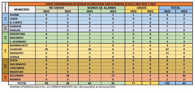 $!Escuinapa es el municipio con más casos de dengue confirmados en Sinaloa