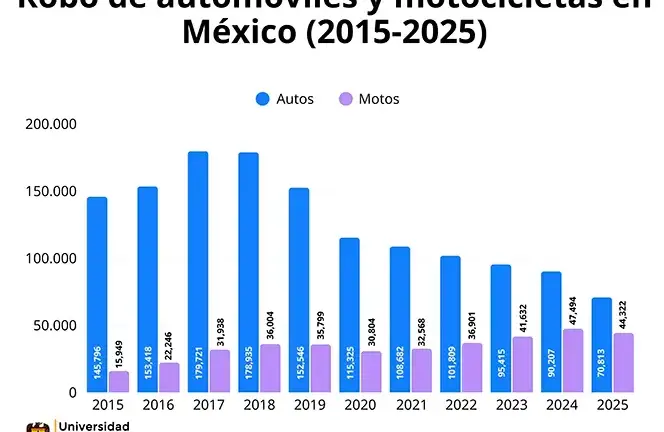 ¿Por qué mientras el robo de autos baja, el de motos sube?