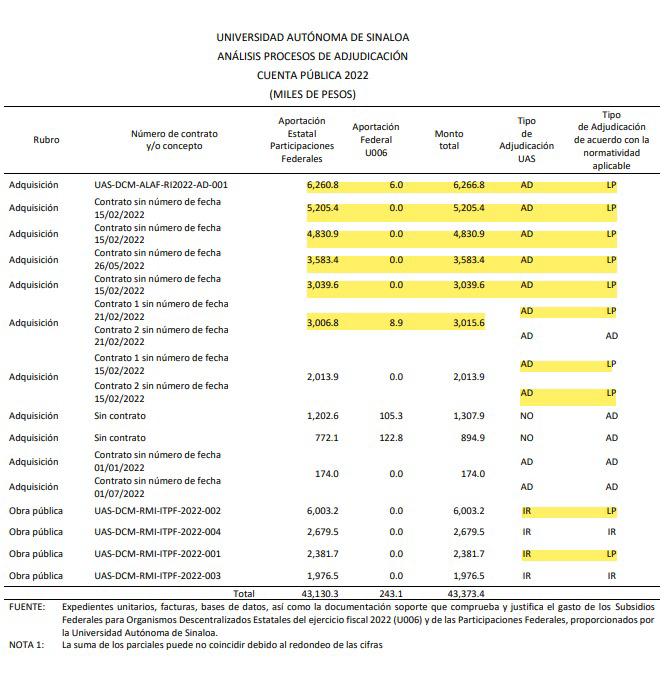 $!En 2022, UAS pagó $91 millones a personal sin el perfil requerido; Auditoría federal pide aclaración