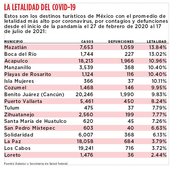 $!Mazatlán es el destino turístico con mayor letalidad por Covid-19 en México