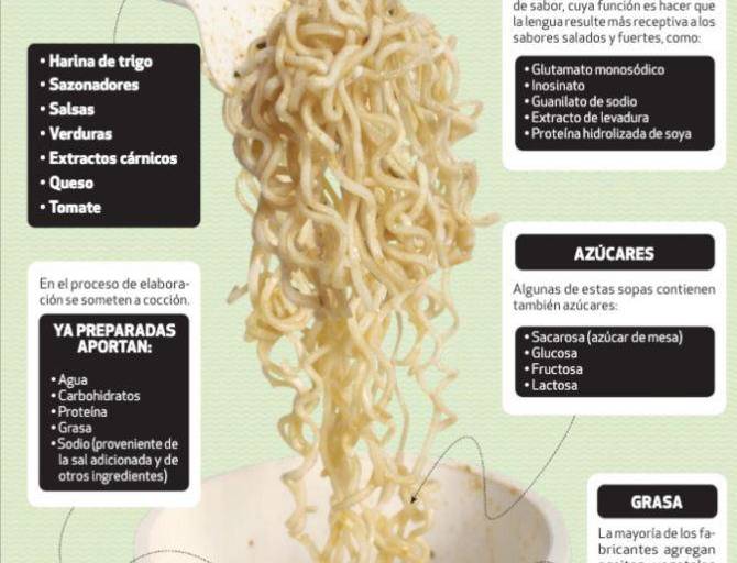 México, tercero en América que más come sopas instantáneas