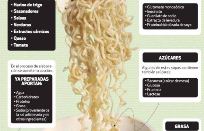 Las sopas instantáneas son muy consumidas en México.