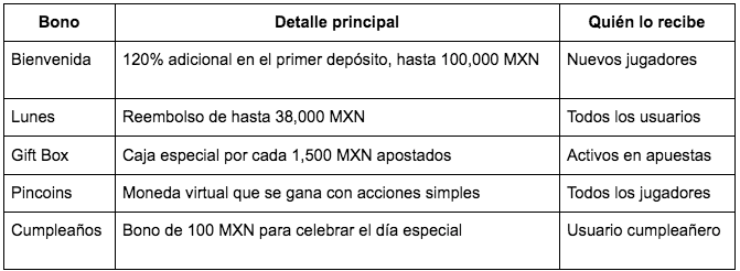 $!Consejos para usar un código de bono en Pin Up Casino México