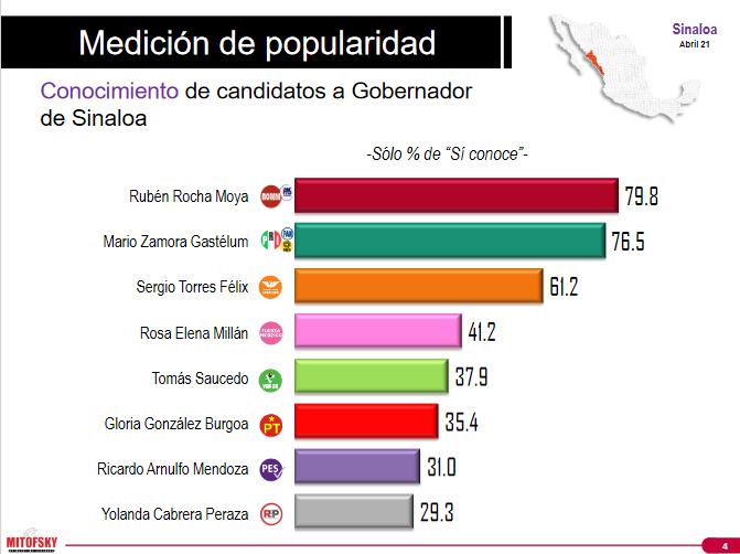 $!Se pone Mario Zamora a 5 puntos de Rocha Moya, según Mitofsky