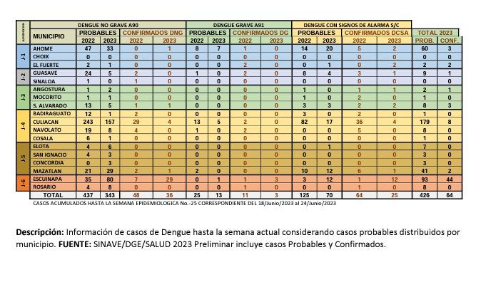 $!Escuinapa es el municipio con más casos de dengue confirmados en Sinaloa