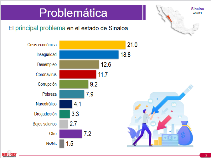 $!Se pone Mario Zamora a 5 puntos de Rocha Moya, según Mitofsky