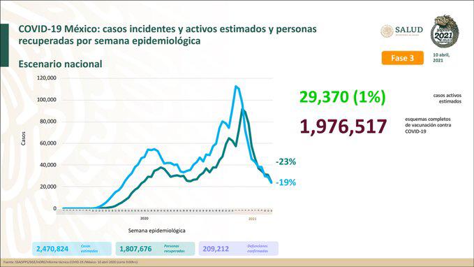 Salud registra 2,192 muertes más por Covid-19 en México; van más de 209 mil defunciones