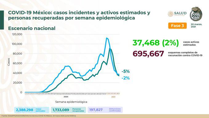 México suma 197,827 muertes por Covid-19; se han aplicado más 695 mil esquemas completos de vacunación