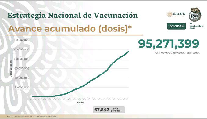 $!Casos de Covid-19 bajan 26% en una semana en México: Salud; se han aplicado 95.2 millones de vacunas