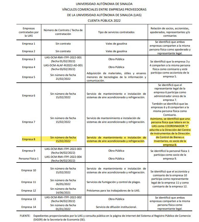 $!En 2022, UAS pagó $91 millones a personal sin el perfil requerido; Auditoría federal pide aclaración