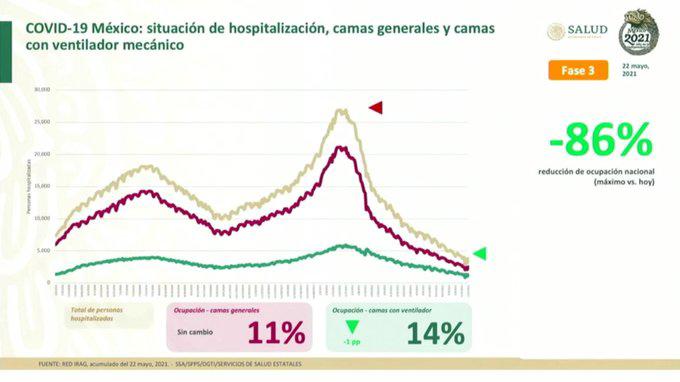 Salud registra 341 muertes por Covid-19 en México; 11 millones de vacunados tienen esquema completo