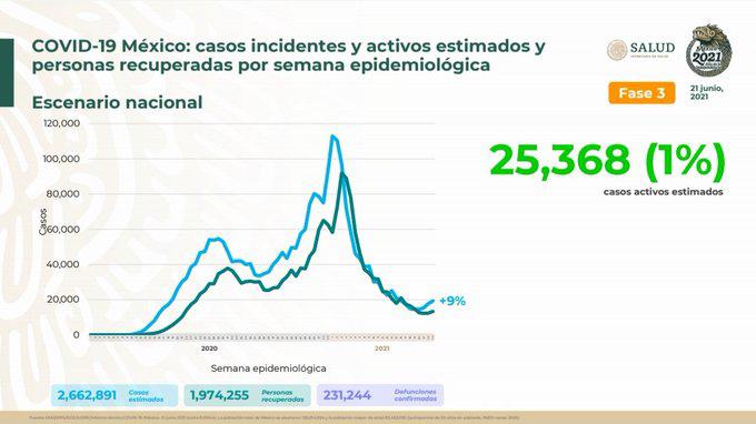 México reporta mil 268 casos nuevos de COVID-19; hay más de 27 millones de personas vacunadas