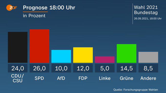 En empate virtual, partido de Angela Merkel y socialdemócratas en las elecciones en Alemania