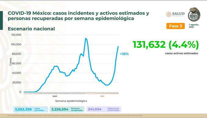Casos de Covid subieron 16% en una semana en México; Salud ha aplicado vacunas a más de 47.4 millones
