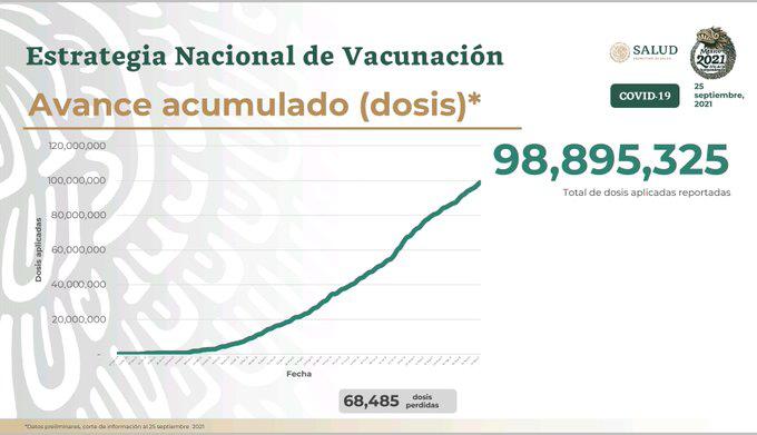 $!Salud suma 9 mil casos nuevos de Covid en México; reconoce más de 275 mil muertes