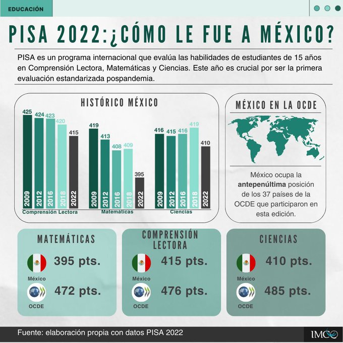$!México retrocede en matemáticas, lectura y ciencias en prueba PISA 2022; niveles son menores al promedio de la OCDE