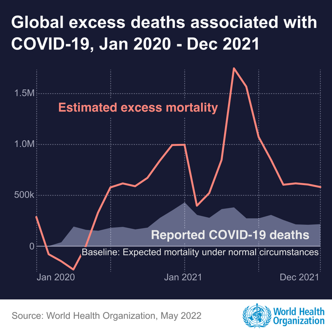 $!Entre 2020 y 2021, casi 15 millones de personas murieron por Covid, según OMS; tres veces más que las reportadas