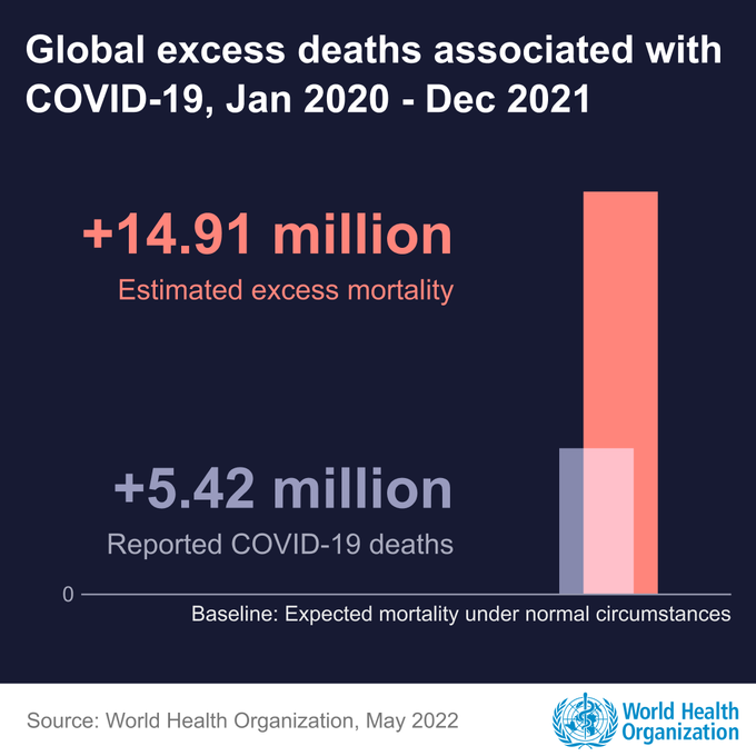 $!Entre 2020 y 2021, casi 15 millones de personas murieron por Covid, según OMS; tres veces más que las reportadas