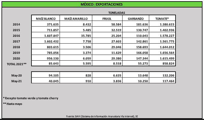 Aumenta volumen de exportaciones de tomate pese a precio