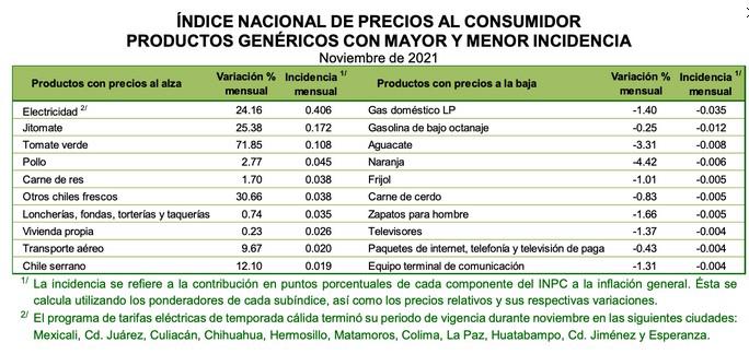 $!¿Qué es la inflación?, ¿cómo se mide? y ¿por qué se disparó tanto durante este año?