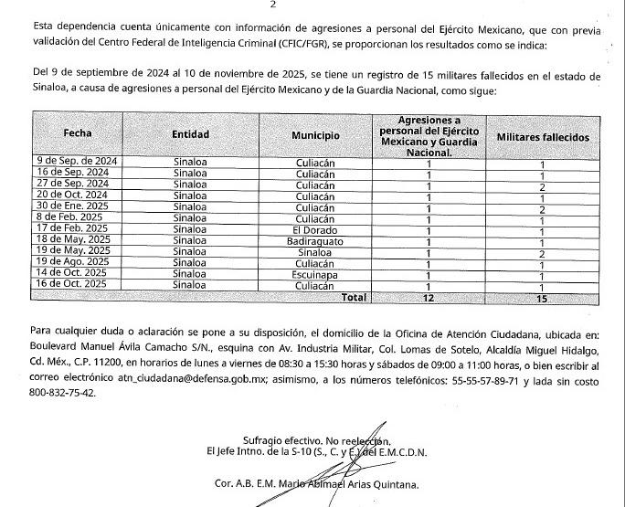 $!En guerra interna del Cártel de Sinaloa han muerto al menos 15 militares, reporta Defensa