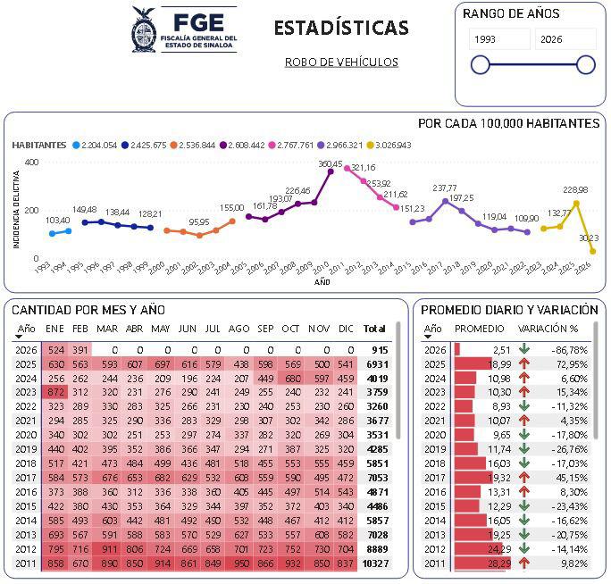 $!Repunta robo violento y baja despojo de autos en Sinaloa el primer bimestre de 2026