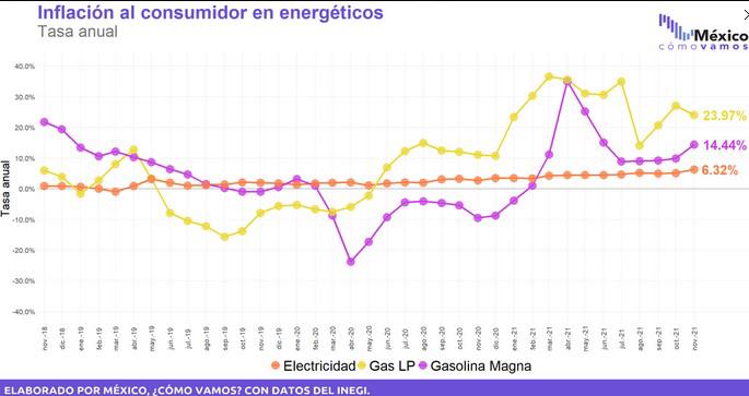 $!¿Qué es la inflación?, ¿cómo se mide? y ¿por qué se disparó tanto durante este año?