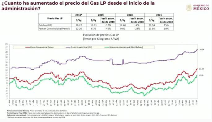 El Presidente Andrés Manuel López Obrador mostró una gráfica con los precios del gas en el país