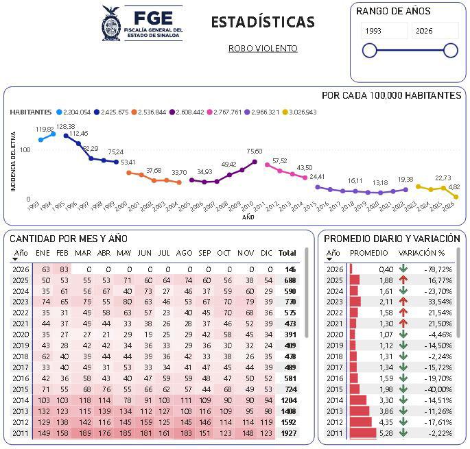 $!Repunta robo violento y baja despojo de autos en Sinaloa el primer bimestre de 2026