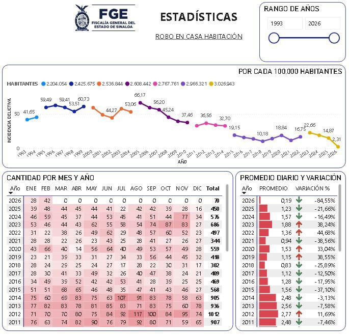 $!Repunta robo violento y baja despojo de autos en Sinaloa el primer bimestre de 2026