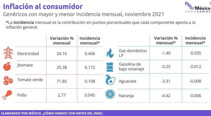 $!¿Qué es la inflación?, ¿cómo se mide? y ¿por qué se disparó tanto durante este año?