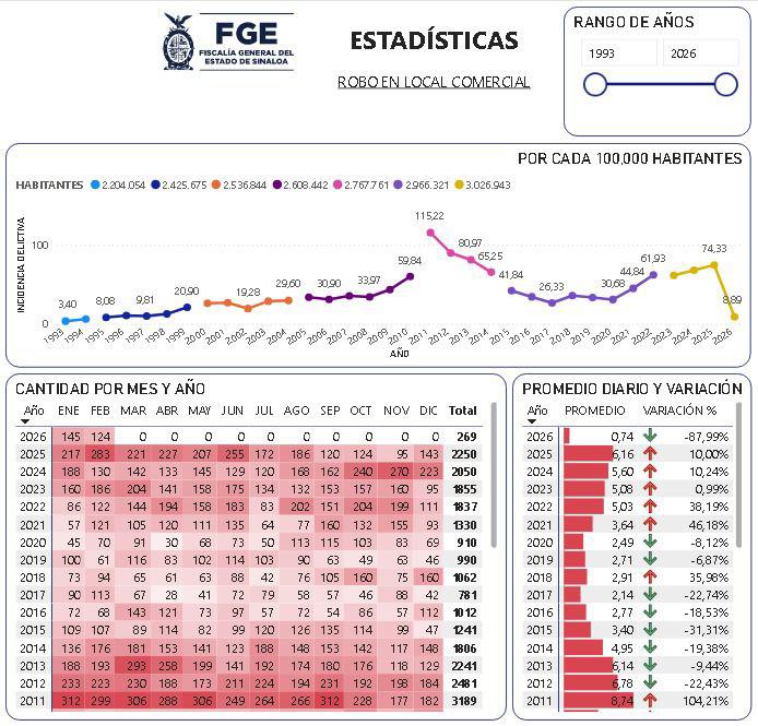 $!Repunta robo violento y baja despojo de autos en Sinaloa el primer bimestre de 2026