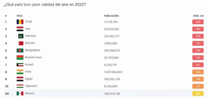 $!Mala calidad del aire mata a 17 mil mexicanos al año por afecciones respiratorias