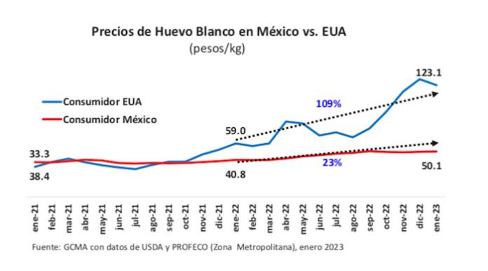 $!La carestía del huevo crea un mercado negro al alza en la frontera norte de México