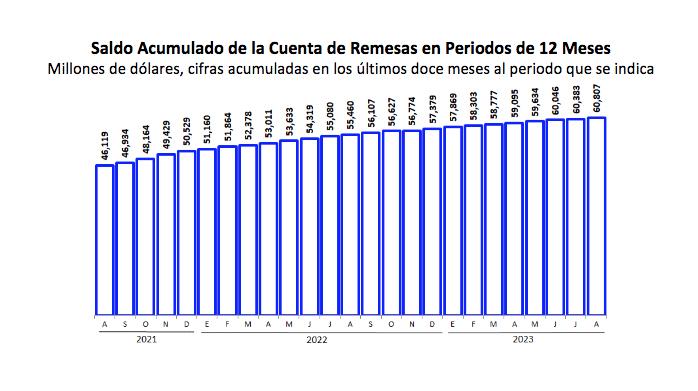 Evolución de la recepción de remesas acumuladas en México.