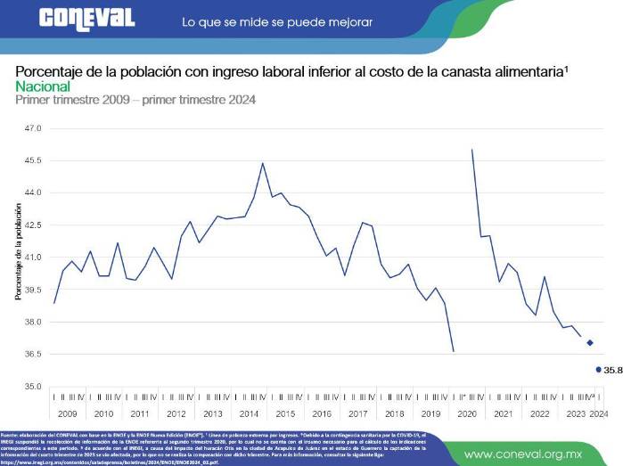 Pobreza laboral en México baja de 37.7% a 35.8% en primer trimestre de ...