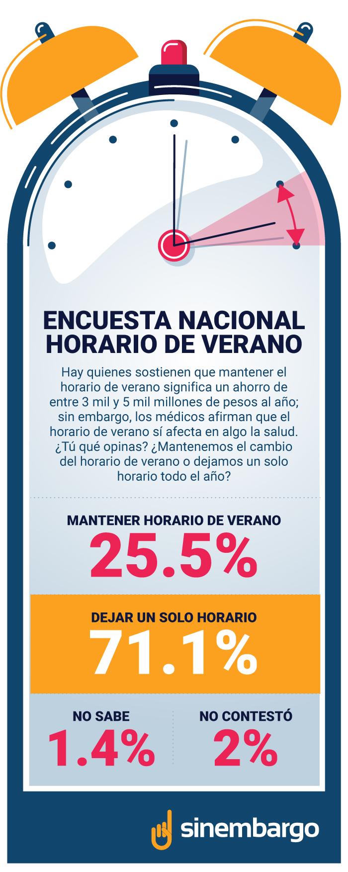 $!Entidades podrán pedir al Congreso que el Horario de Verano se mantenga localmente