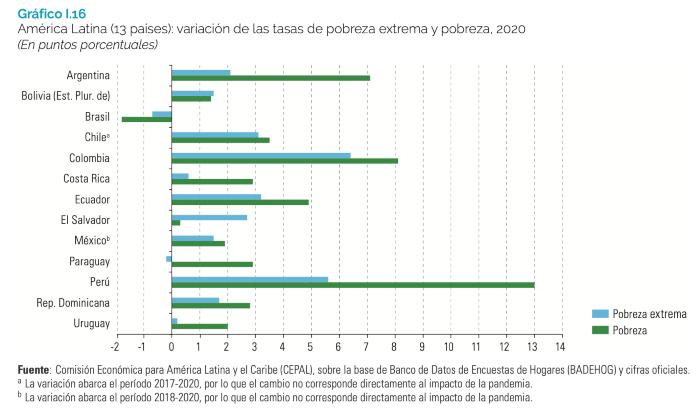$!Cepal dice hay más pobres en América Latina. Pero México no es de los más afectados