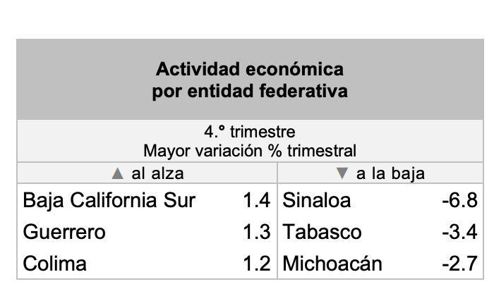 $!Sinaloa es el estado donde más disminuyó la actividad económica en último trimestre de 2024: Inegi