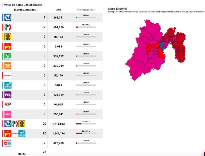 $!Los distritos ganados por cada partido y coalición en el Edomex: de rosa los obtenidos por la coalición PRI, PAN y PRD; de rojo, los del PRI en solitario; de azul, el PAN; de guinda, los de Morena y aliados.