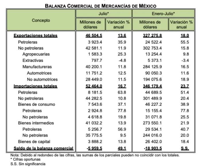 $!La balanza comercial de julio 2022 se situó en un déficit de 5 mil 959 millones de dólares.