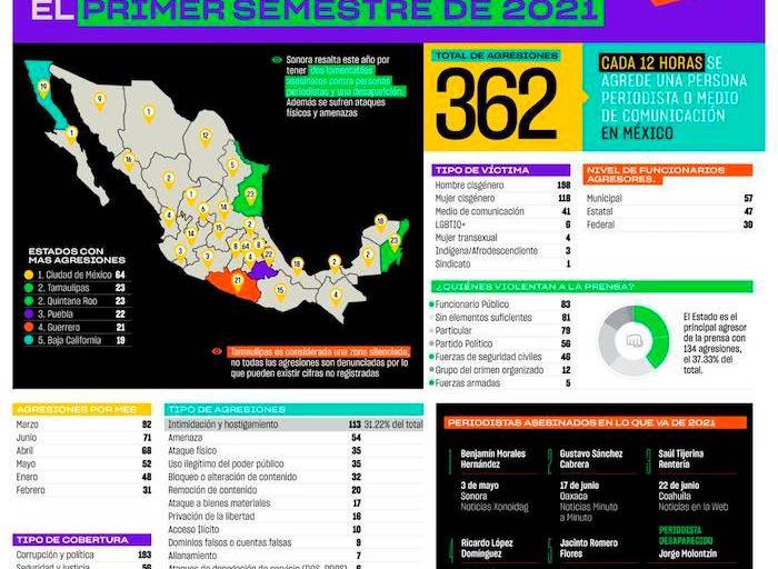 La violencia contra periodistas sigue: Artículo 19; uno es agredido cada 12 horas