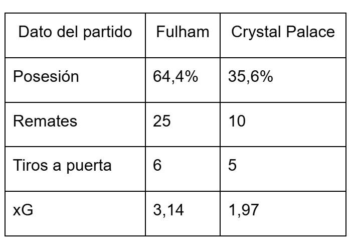 $!Crystal Palace remonta y estrena su casillero de victorias