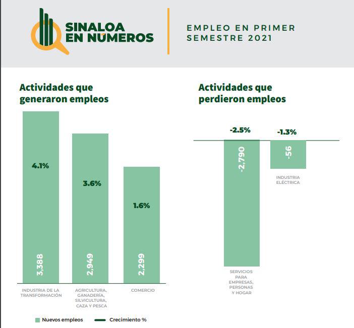 $!Presenta Sinaloa incremento del 1.7% en plazas laborales