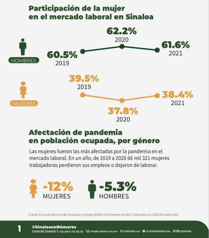 $!El papel de la mujer en la vida económica, su lucha por reinsertarse al mercado laborar post pandemia y la brecha salarial