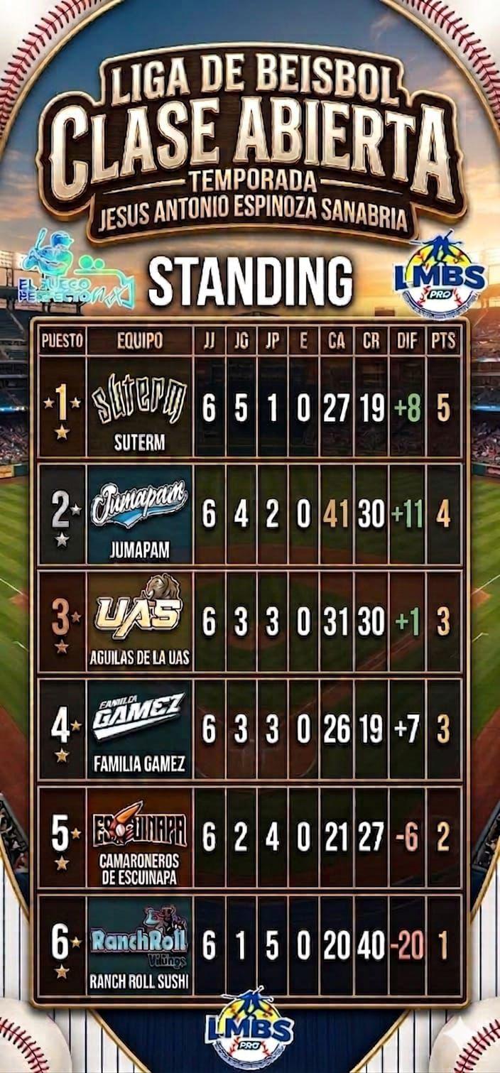 $!Brilla el pitcheo en la Liga de Beisbol Clase Abierta, en el Club Sarabia