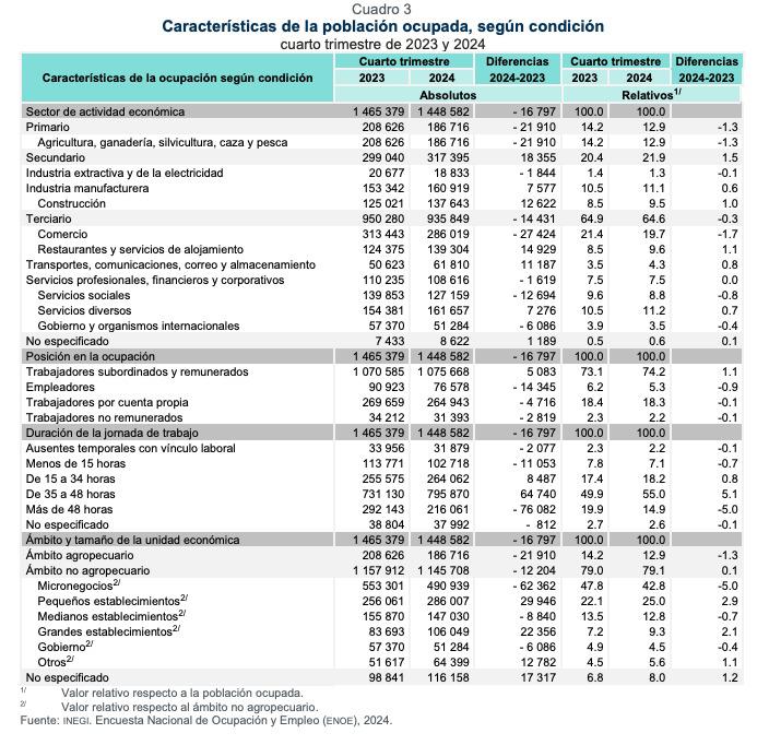 $!Registra Inegi casi 17 mil empleos menos en Sinaloa entre cierre del 2023 y 2024
